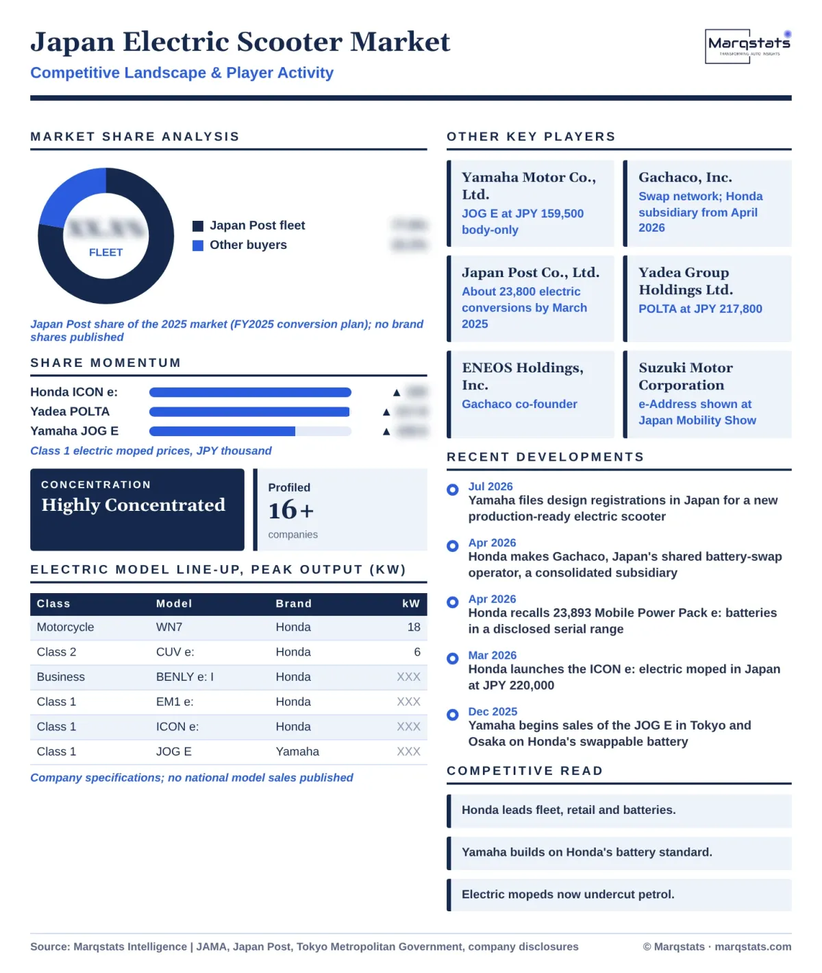 Japan Electric Scooter Market Competitive Landscape Infographic 20261020