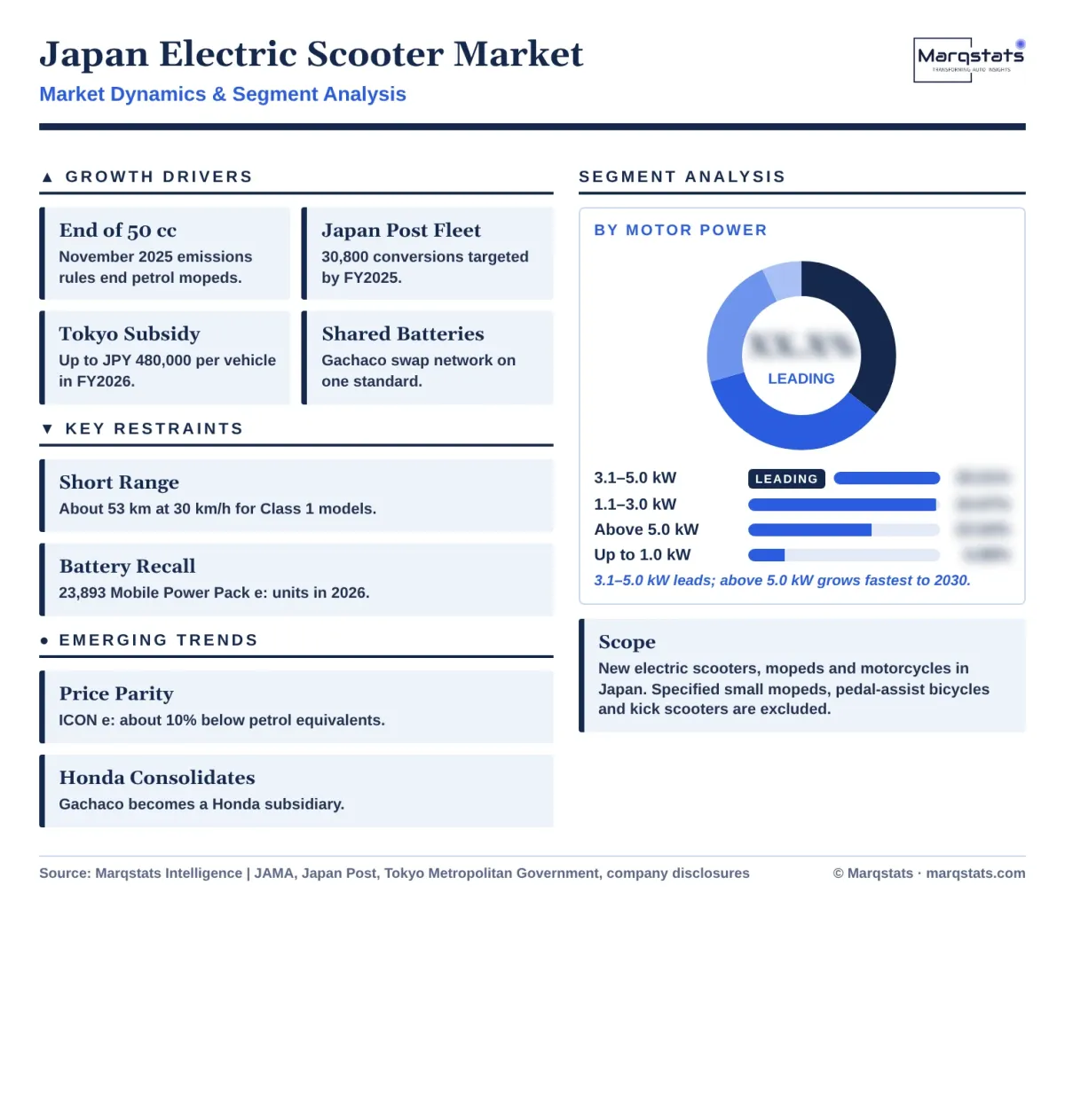 Japan Electric Scooter Market Dynamics Segment Analysis Infographic 20261020