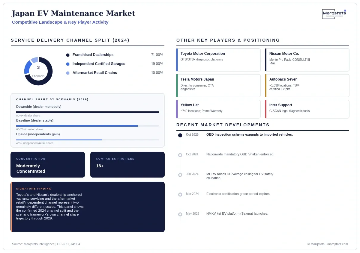 Japan EV Maintenance Market Competitive Landscape Infographic 20260925042344 Japan EV Maintenance Market Competitive Landscape Infographic 20260925042344