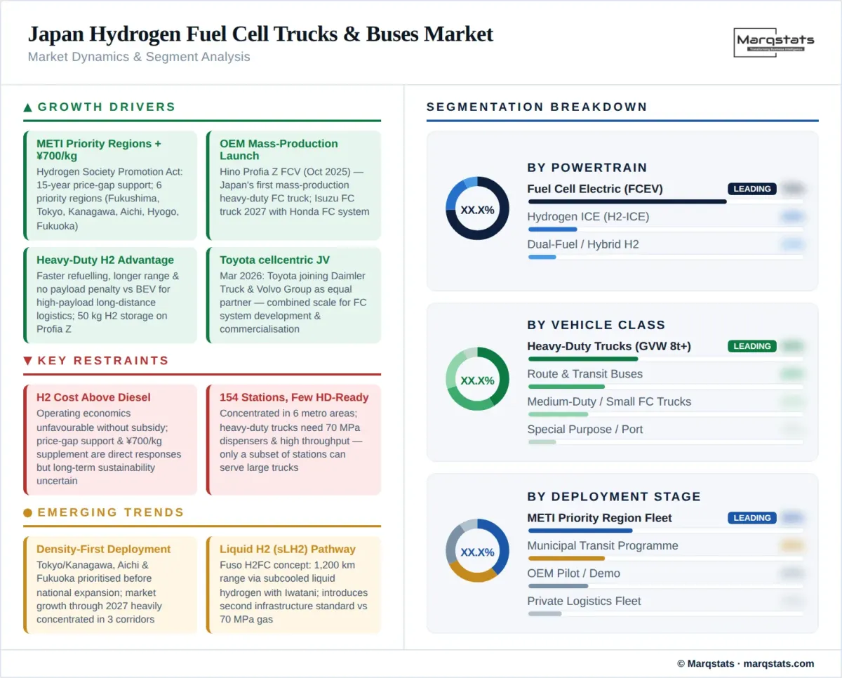 Japan Hydrogen Fuel Cell Trucks Buses Market Dynamics Segment Analysis Infographic