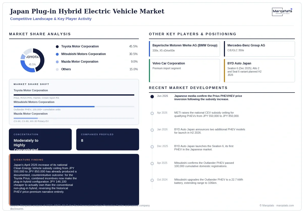 Japan Plug In Hybrid Electric Vehicle Market Competitive Landscape Infographic 20260916080000