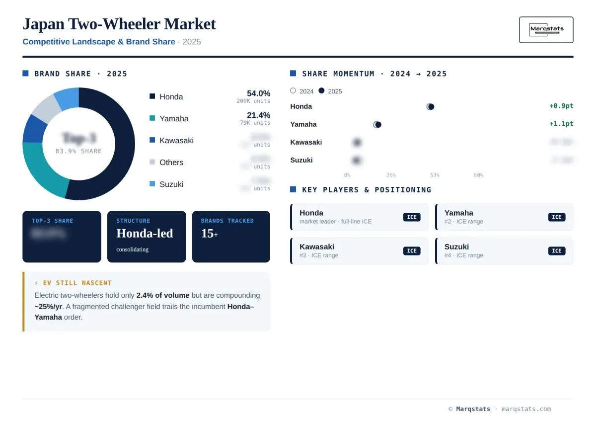 Japan Two Wheeler Competitive Landscape Brand Share Infographic