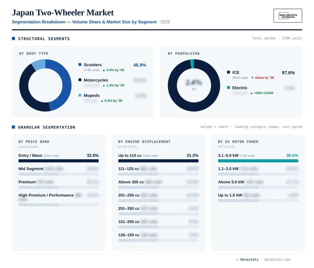 Japan Two Wheeler Segmentation Breakdown Infographic