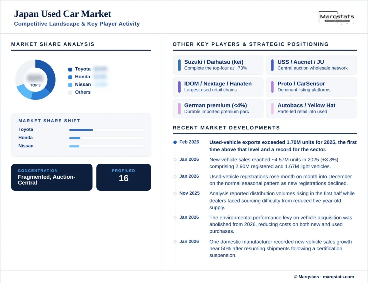 Japan Used Car Market Competitive Landscape Key Player Activity Infographic Japan Used Car Market Competitive Landscape Key Player Activity Infographic
