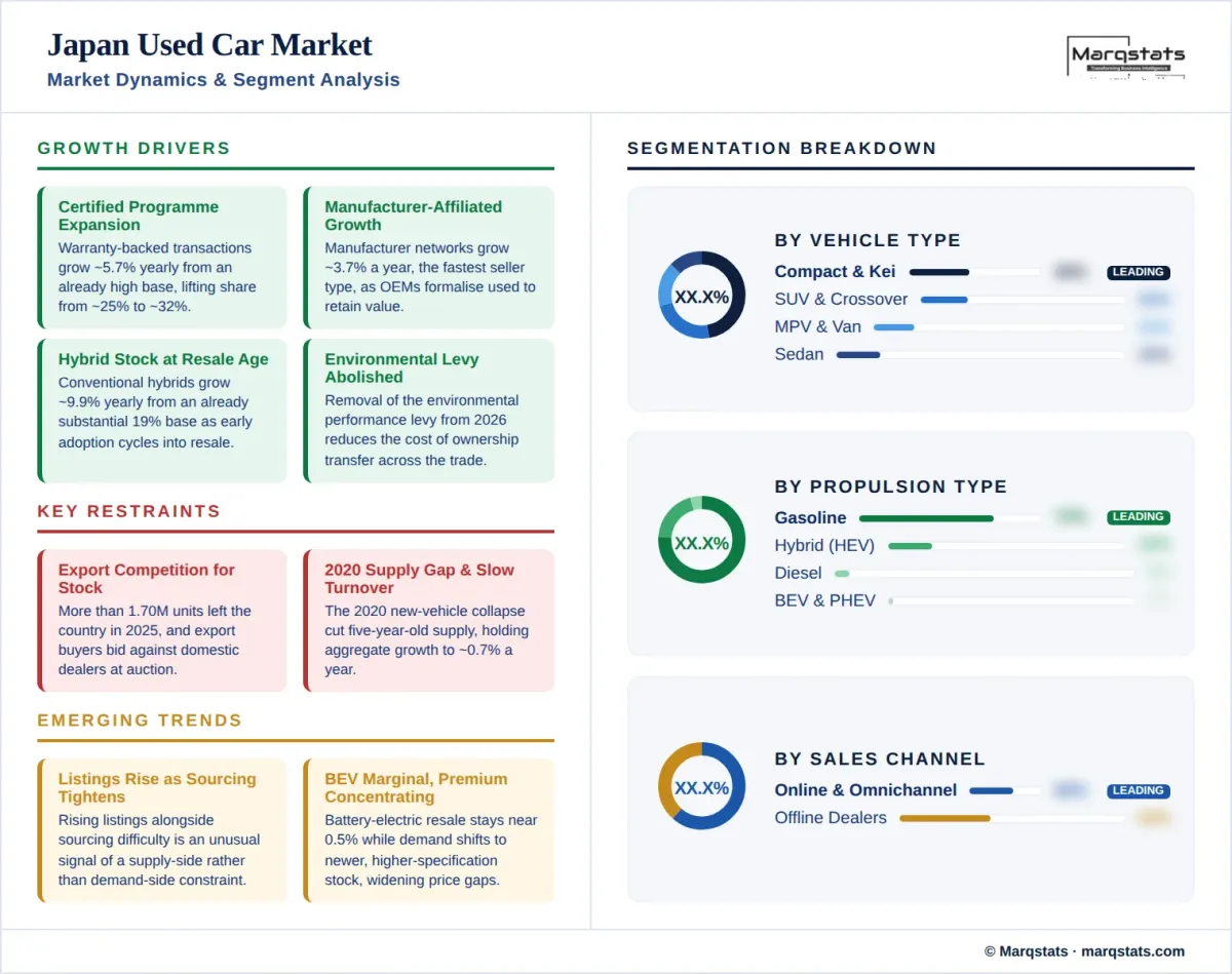 Japan Used Car Market Market Dynamics Segment Analysis Infographic Japan Used Car Market Market Dynamics Segment Analysis Infographic