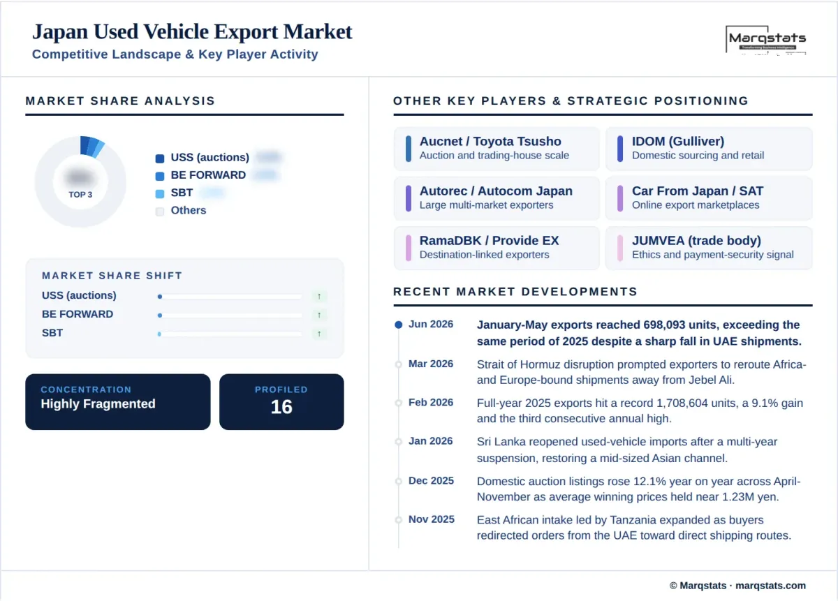 Japan Used Vehicle Export Market Competitive Landscape Key Player Activity Infographic Japan Used Vehicle Export Market Competitive Landscape Key Player Activity Infographic