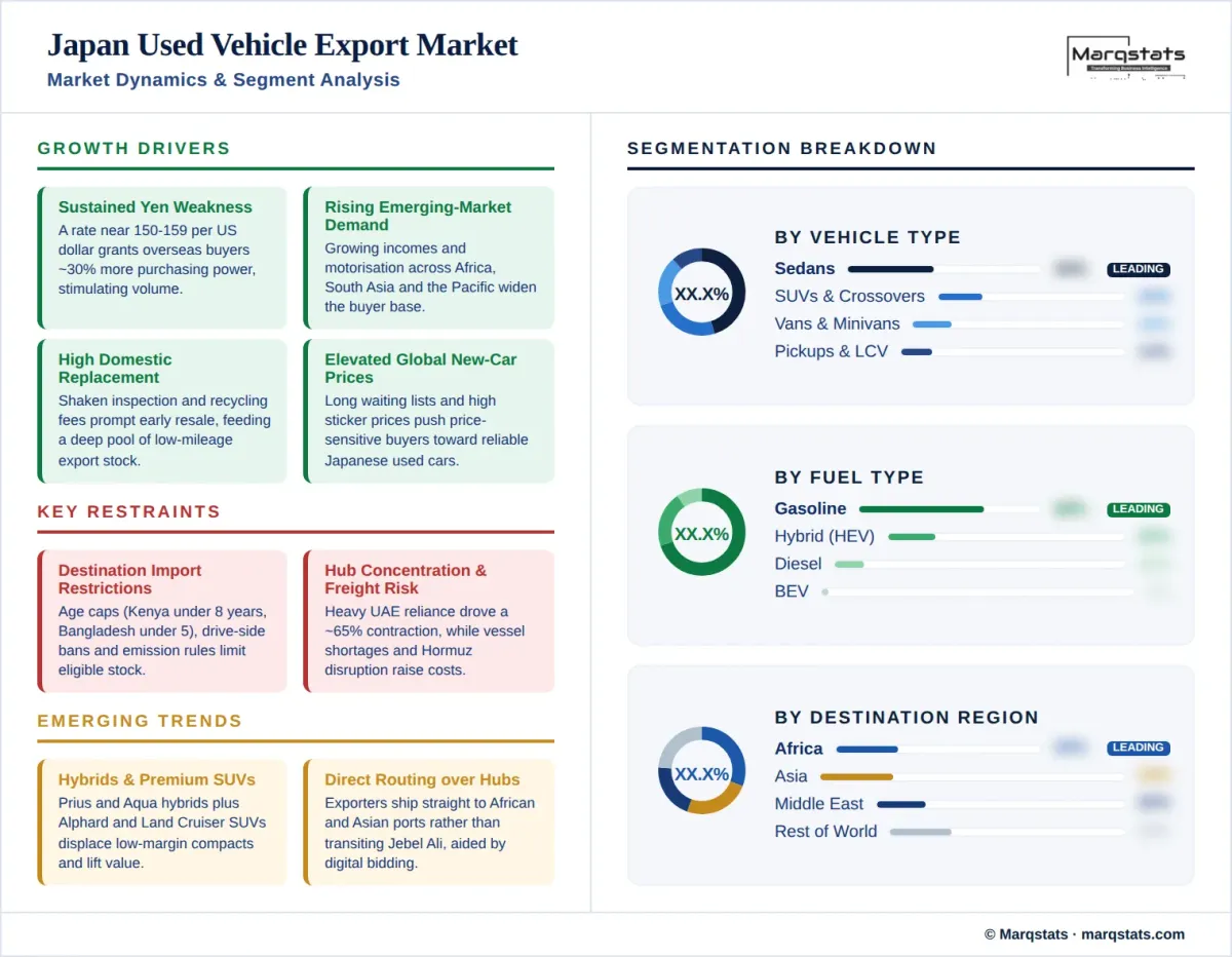 Japan Used Vehicle Export Market Market Dynamics Segment Analysis Infographic Japan Used Vehicle Export Market Market Dynamics Segment Analysis Infographic