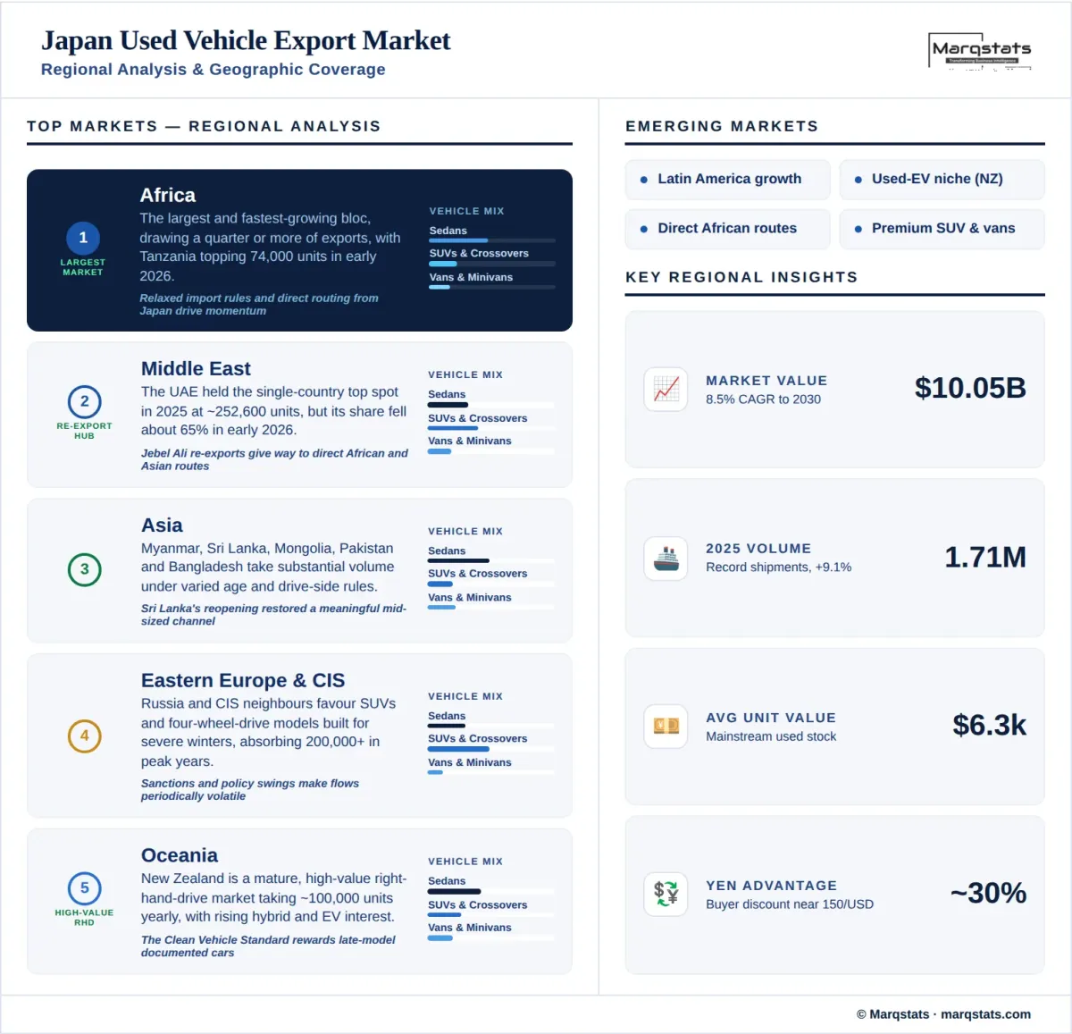 Japan Used Vehicle Export Market Regional Analysis Geographic Coverage Infographic Japan Used Vehicle Export Market Regional Analysis Geographic Coverage Infographic