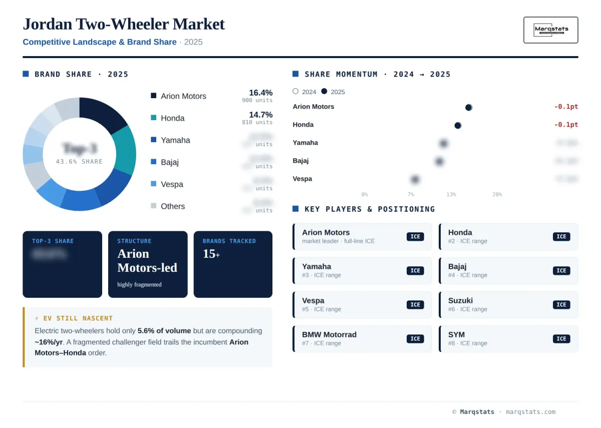 Jordan Two Wheeler Competitive Landscape Brand Share Infographic