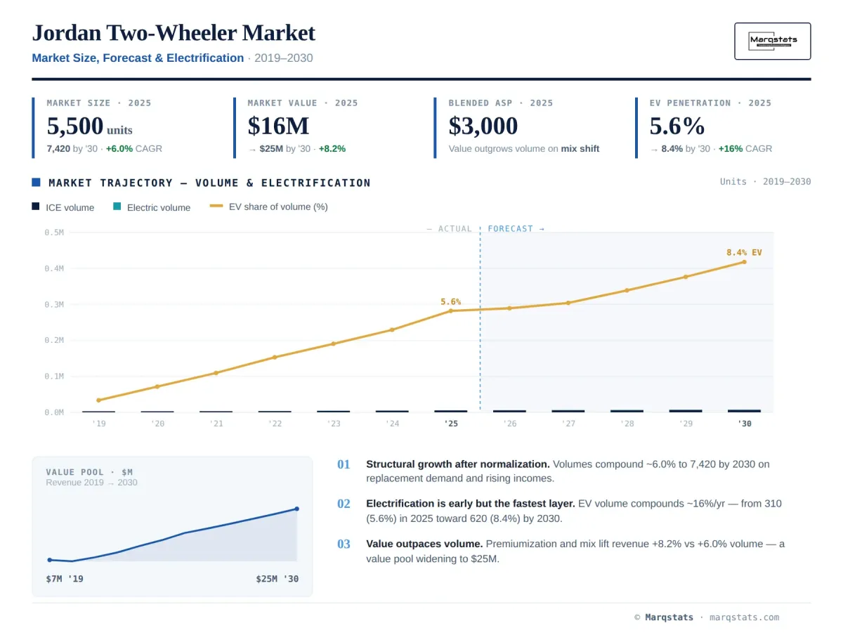 Jordan Two Wheeler Market Size Forecast Electrification Infographic