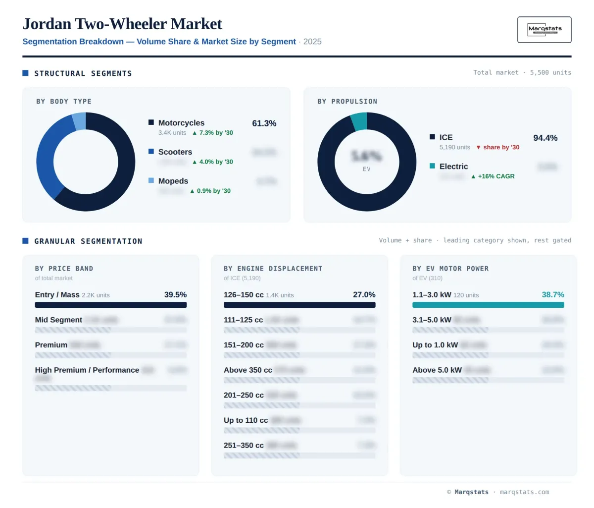 Jordan Two Wheeler Segmentation Breakdown Infographic