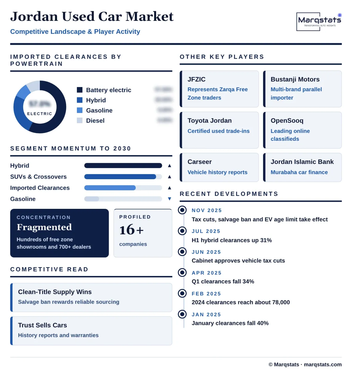 Jordan Used Car Market Competitive Landscape Infographic 20261018020000 Jordan Used Car Market Competitive Landscape Infographic 20261018020000