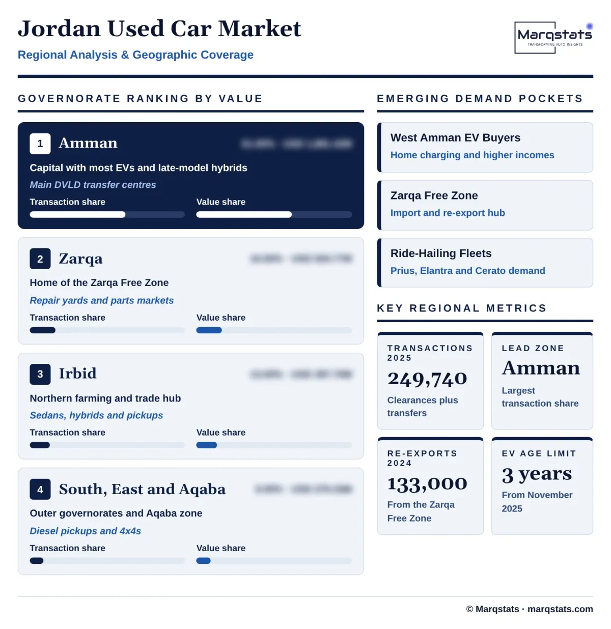 Jordan Used Car Market Regional Analysis Infographic 20261018020000 Jordan Used Car Market Regional Analysis Infographic 20261018020000