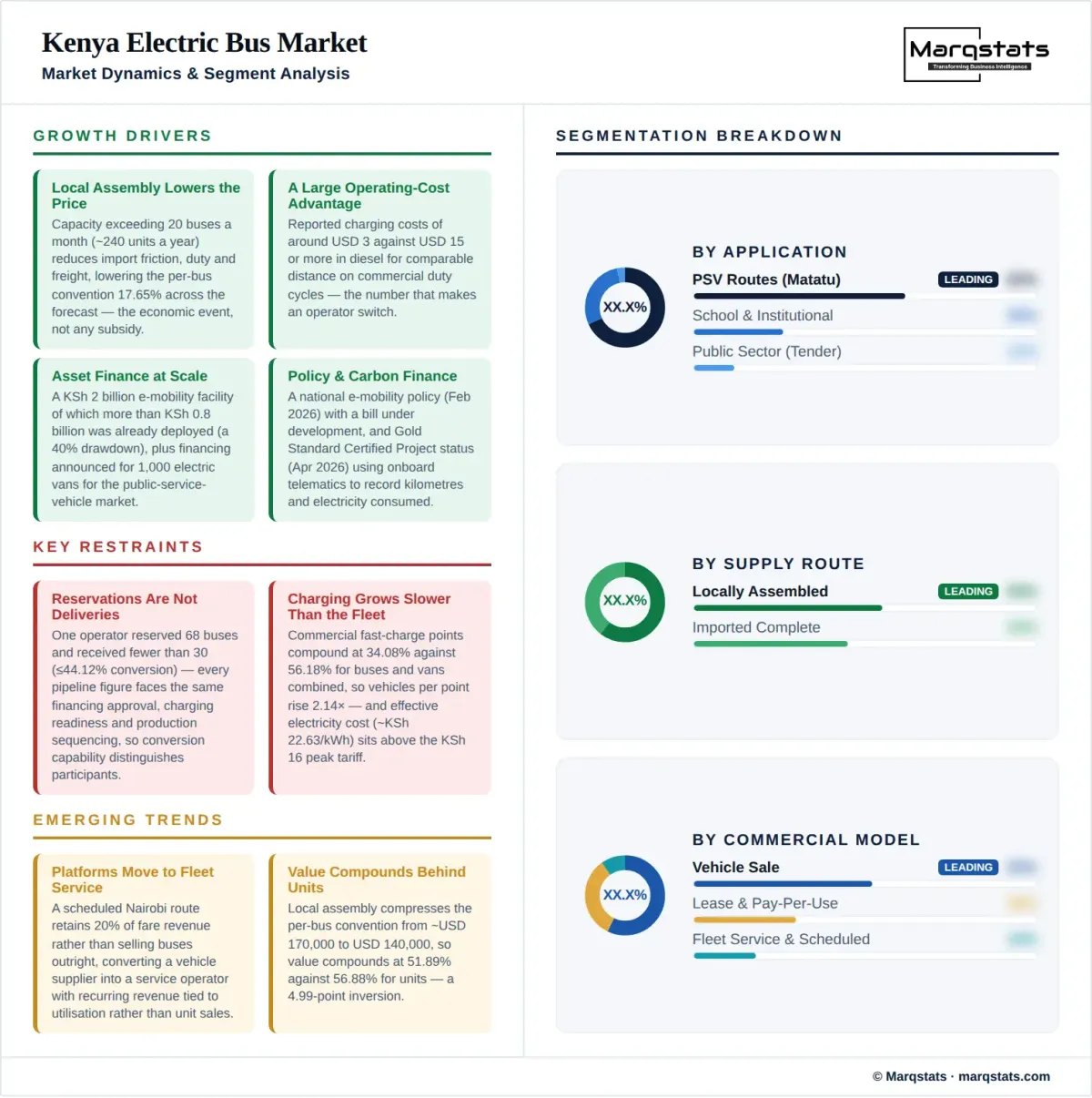 Kenya Electric Bus Market Dynamics Segment Analysis Infographic