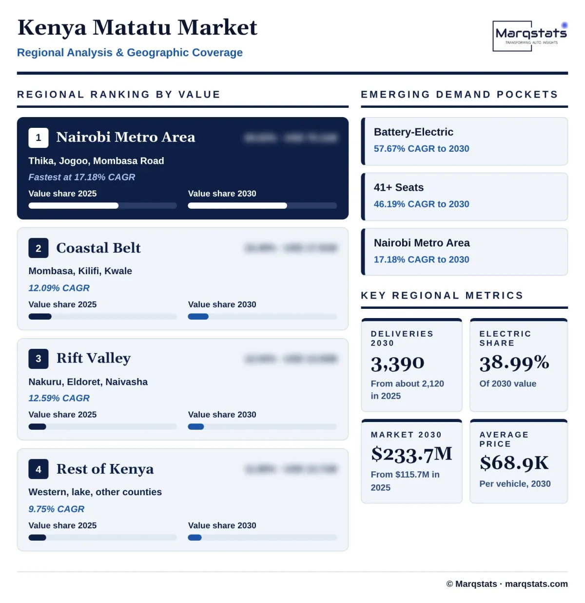 Kenya Matatu Market Regional Analysis Infographic 20261027100000