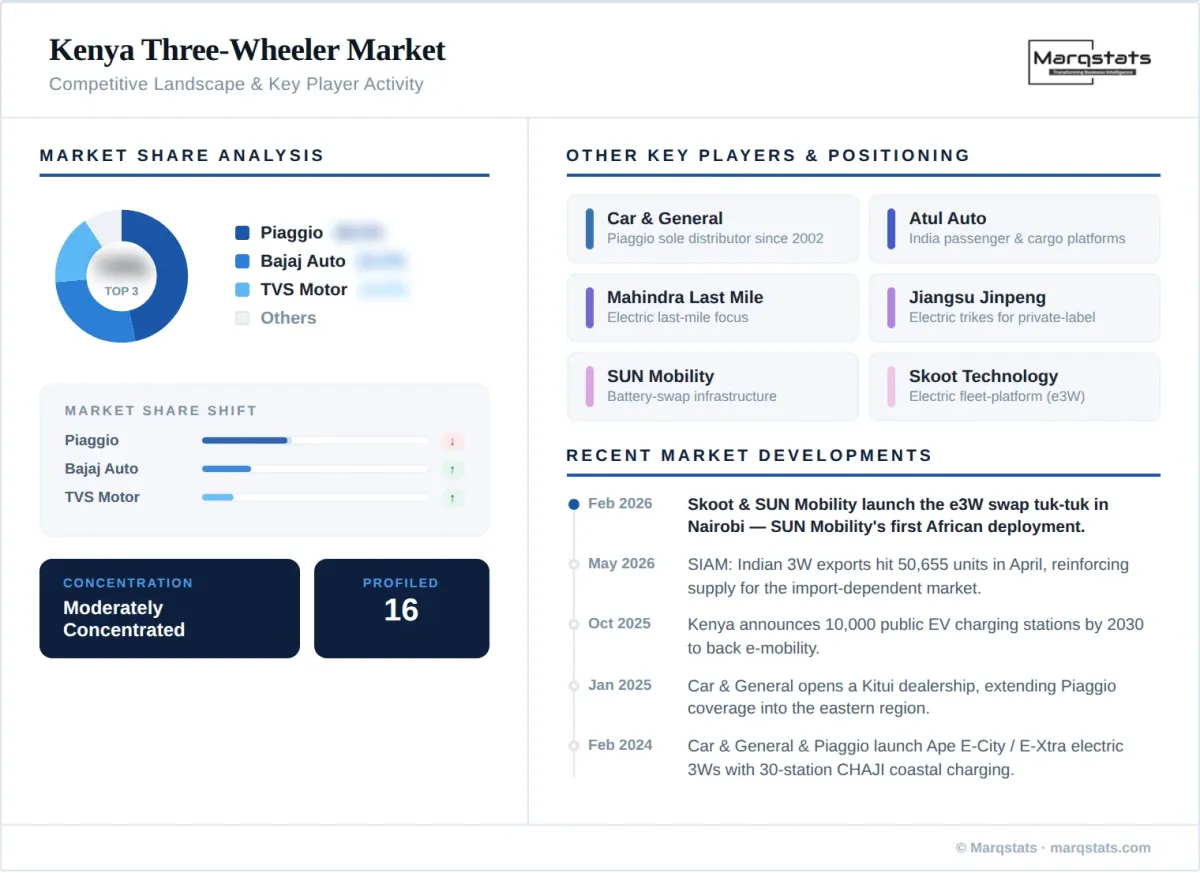 Kenya Three Wheeler Market Competitive Landscape Key Player Activity Infographic