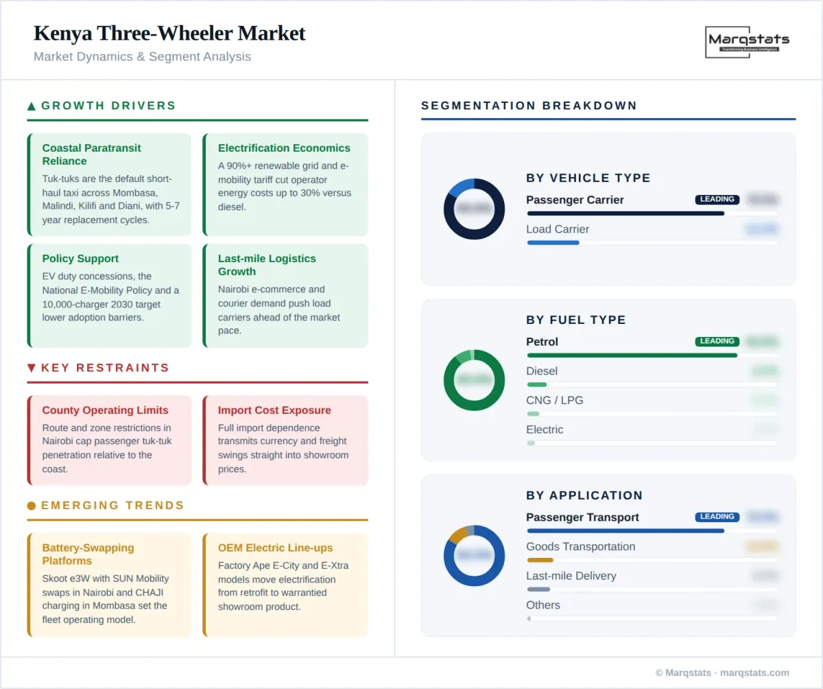 Kenya Three Wheeler Market Market Dynamics Segment Analysis Infographic