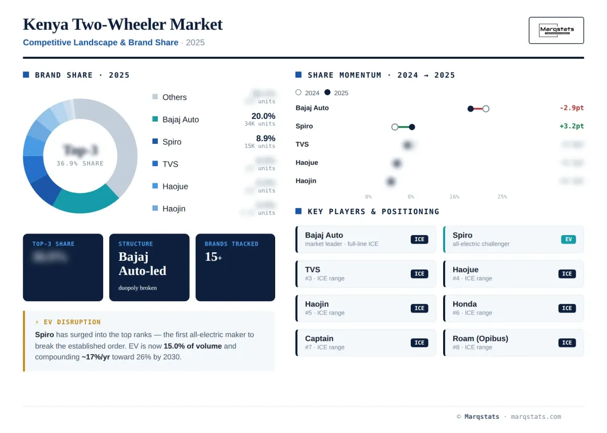 Kenya Two Wheeler Competitive Landscape Brand Share Infographic