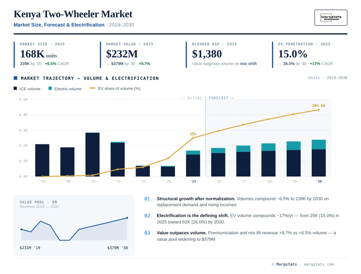Kenya Two Wheeler Market Size Forecast Electrification Infographic