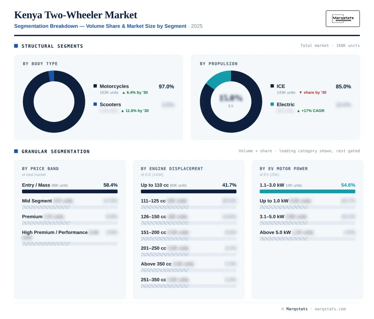 Kenya Two Wheeler Segmentation Breakdown Infographic