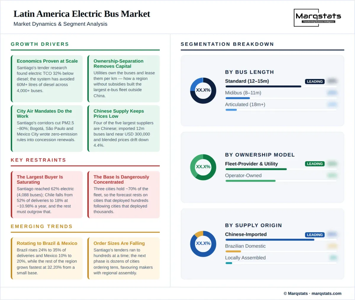 Latin America Electric Bus Market Dynamics Segment Analysis Infographic