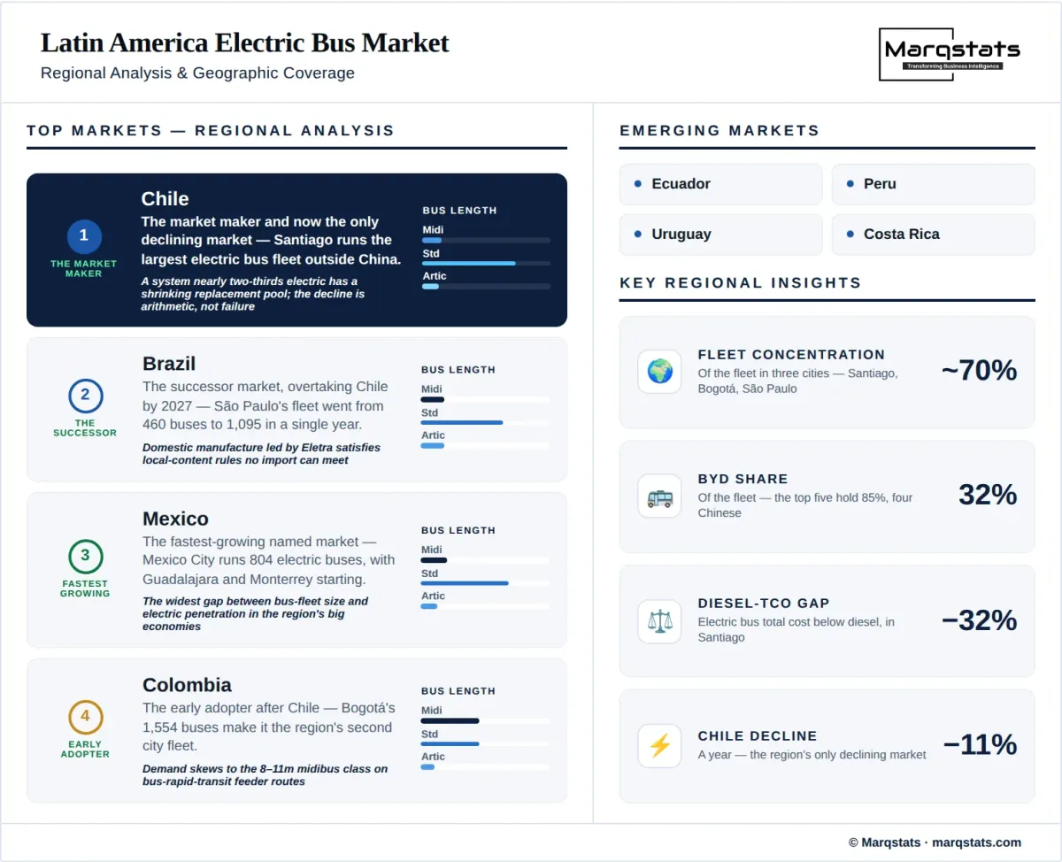 Latin America Electric Bus Market Regional Analysis Infographic