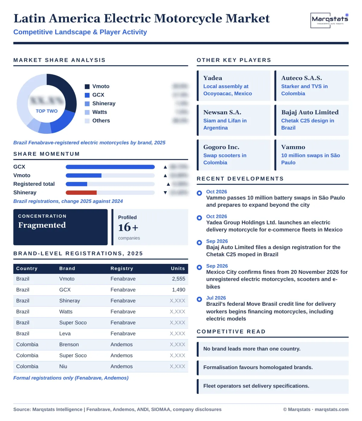 Latin America Electric Motorcycle Market Competitive Landscape Infographic 20261020 Latin America Electric Motorcycle Market Competitive Landscape Infographic 20261020