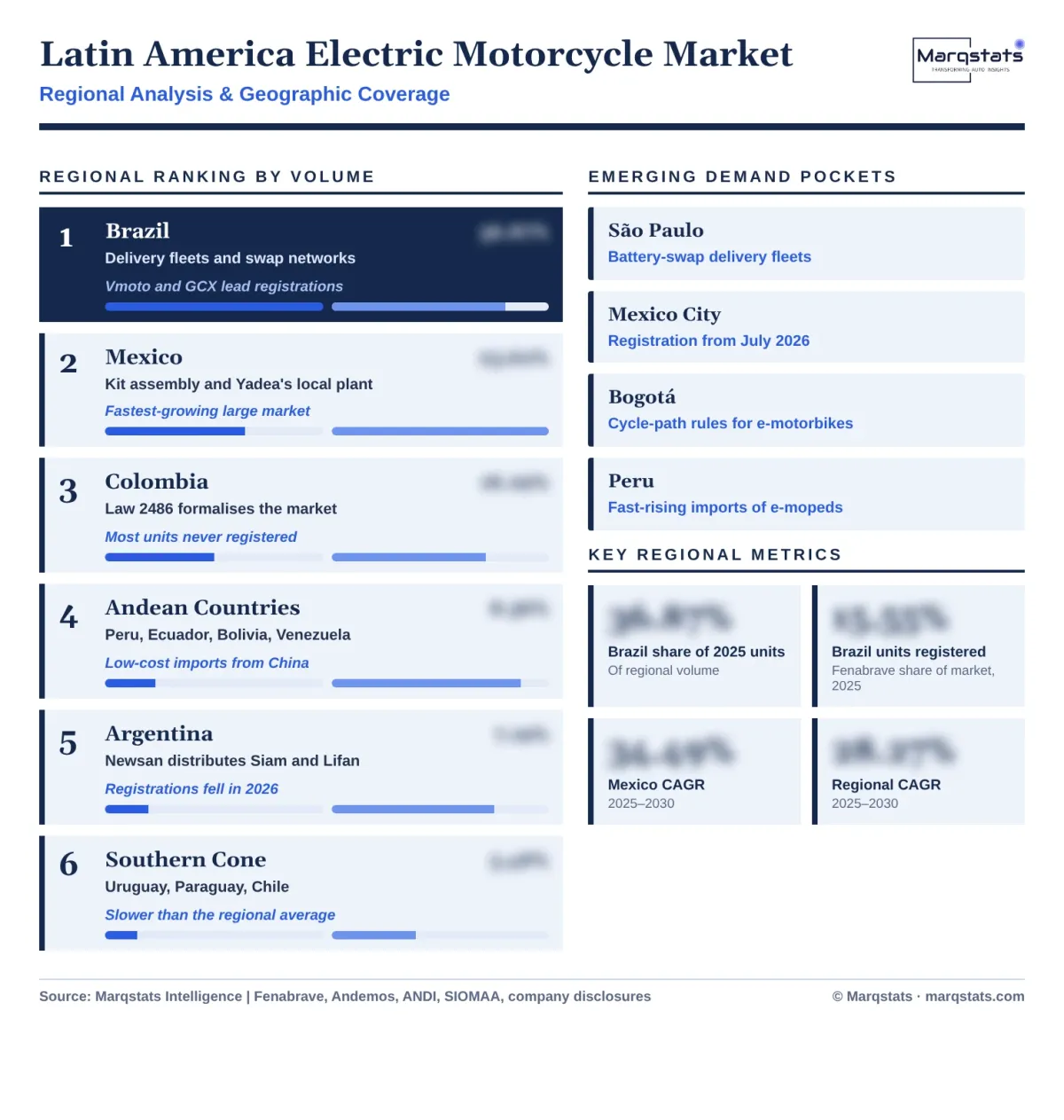 Latin America Electric Motorcycle Market Regional Analysis Infographic 20261020 Latin America Electric Motorcycle Market Regional Analysis Infographic 20261020