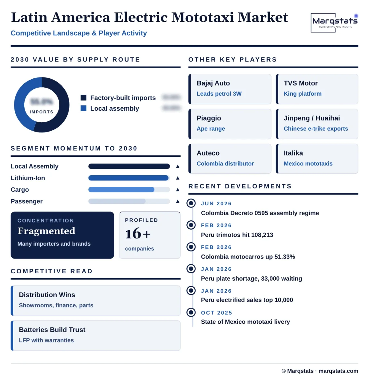 Latin America Electric Mototaxi Market Competitive Landscape Infographic 20261024162000 Latin America Electric Mototaxi Market Competitive Landscape Infographic 20261024162000