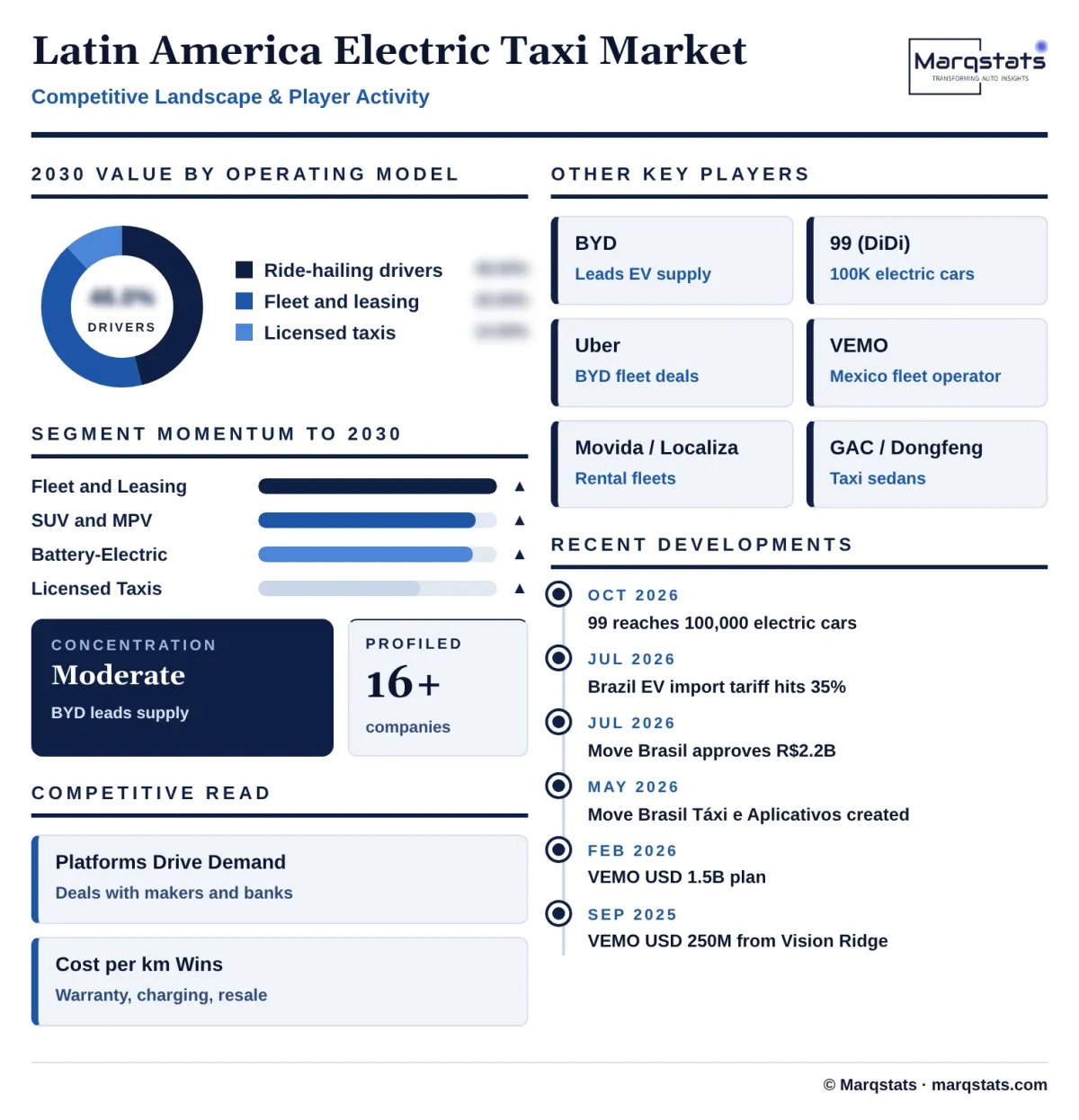 Latin America Electric Taxi Market Competitive Landscape Infographic 20261024191200 Latin America Electric Taxi Market Competitive Landscape Infographic 20261024191200
