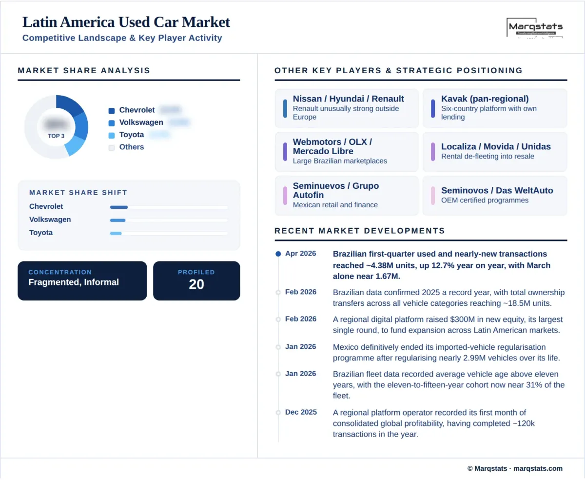 Latin America Used Car Market Competitive Landscape Key Player Activity Infographic Latin America Used Car Market Competitive Landscape Key Player Activity Infographic