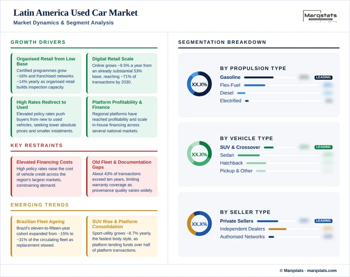 Latin America Used Car Market Market Dynamics Segment Analysis Infographic Latin America Used Car Market Market Dynamics Segment Analysis Infographic
