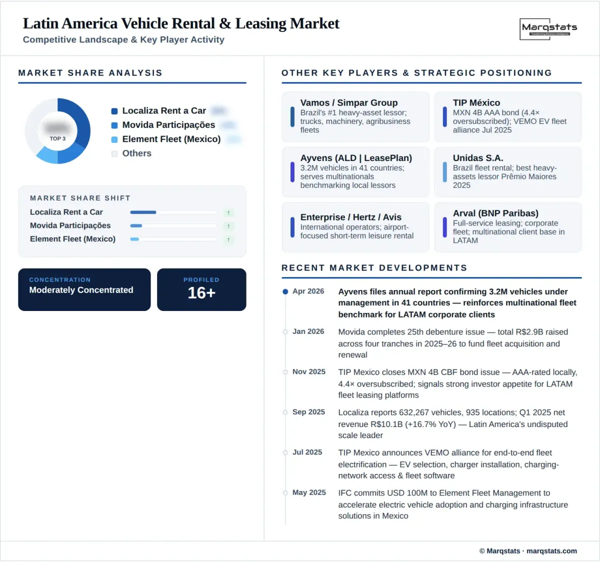 Latin America Vehicle Rental Leasing Market Competitive Landscape Infographic