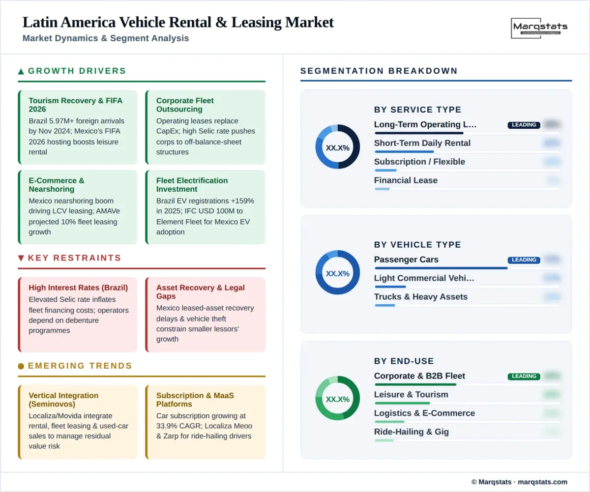 Latin America Vehicle Rental Leasing Market Dynamics Segment Analysis Infographic
