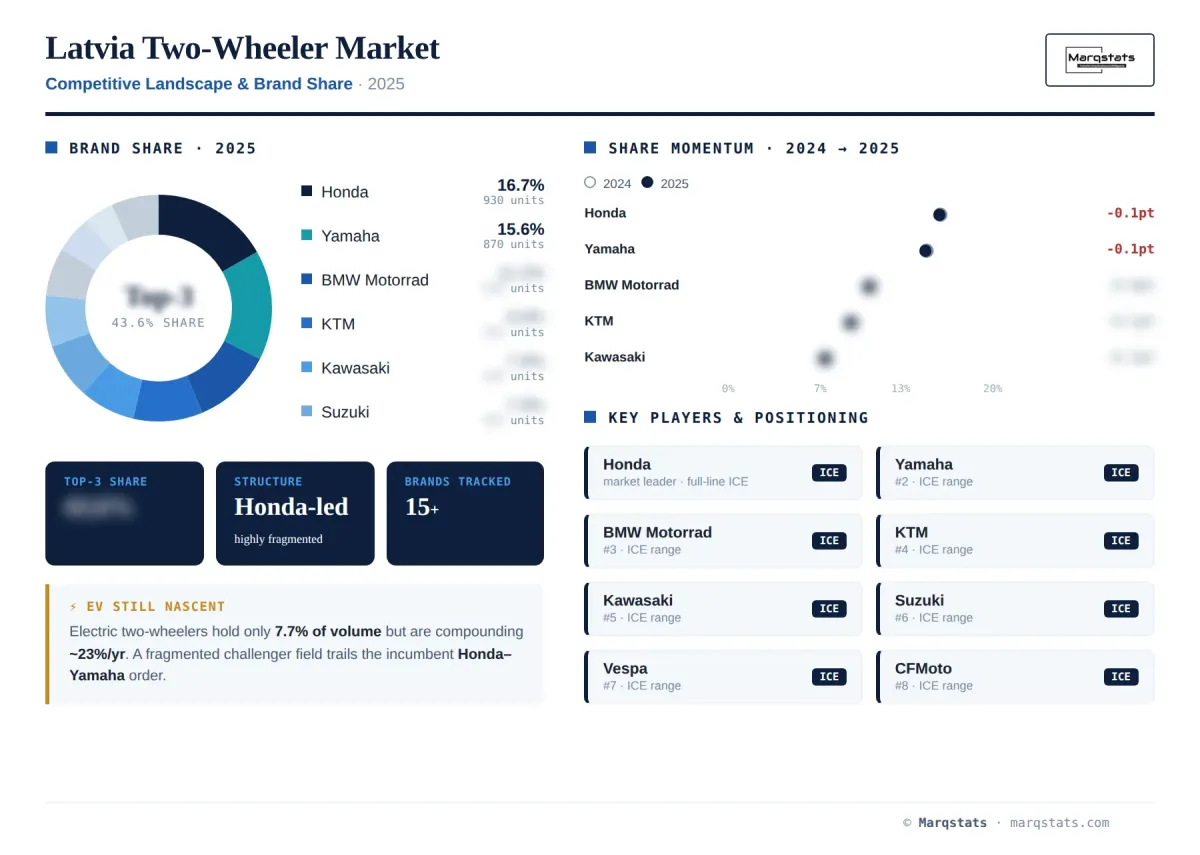 Latvia Two Wheeler Competitive Landscape Brand Share Infographic Latvia Two Wheeler Competitive Landscape Brand Share Infographic