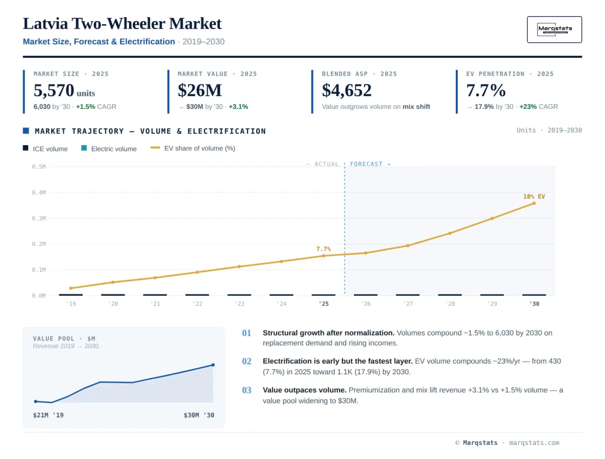 Latvia Two Wheeler Market Size Forecast Electrification Infographic Latvia Two Wheeler Market Size Forecast Electrification Infographic