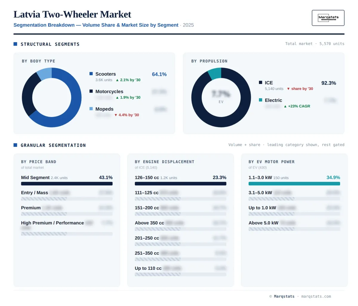 Latvia Two Wheeler Segmentation Breakdown Infographic Latvia Two Wheeler Segmentation Breakdown Infographic