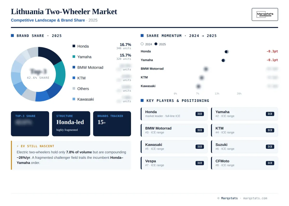 Lithuania Two Wheeler Competitive Landscape Brand Share Infographic Lithuania Two Wheeler Competitive Landscape Brand Share Infographic