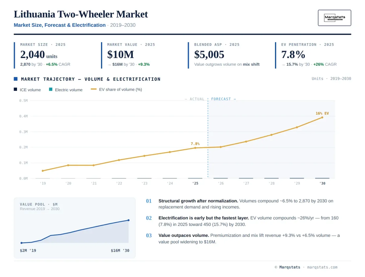 Lithuania Two Wheeler Market Size Forecast Electrification Infographic Lithuania Two Wheeler Market Size Forecast Electrification Infographic