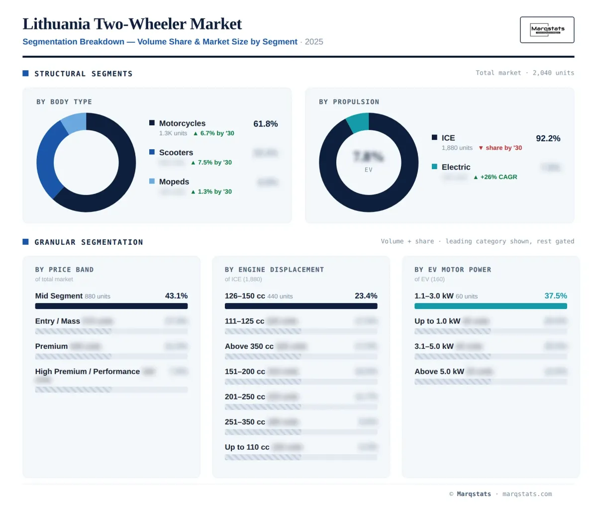 Lithuania Two Wheeler Segmentation Breakdown Infographic Lithuania Two Wheeler Segmentation Breakdown Infographic