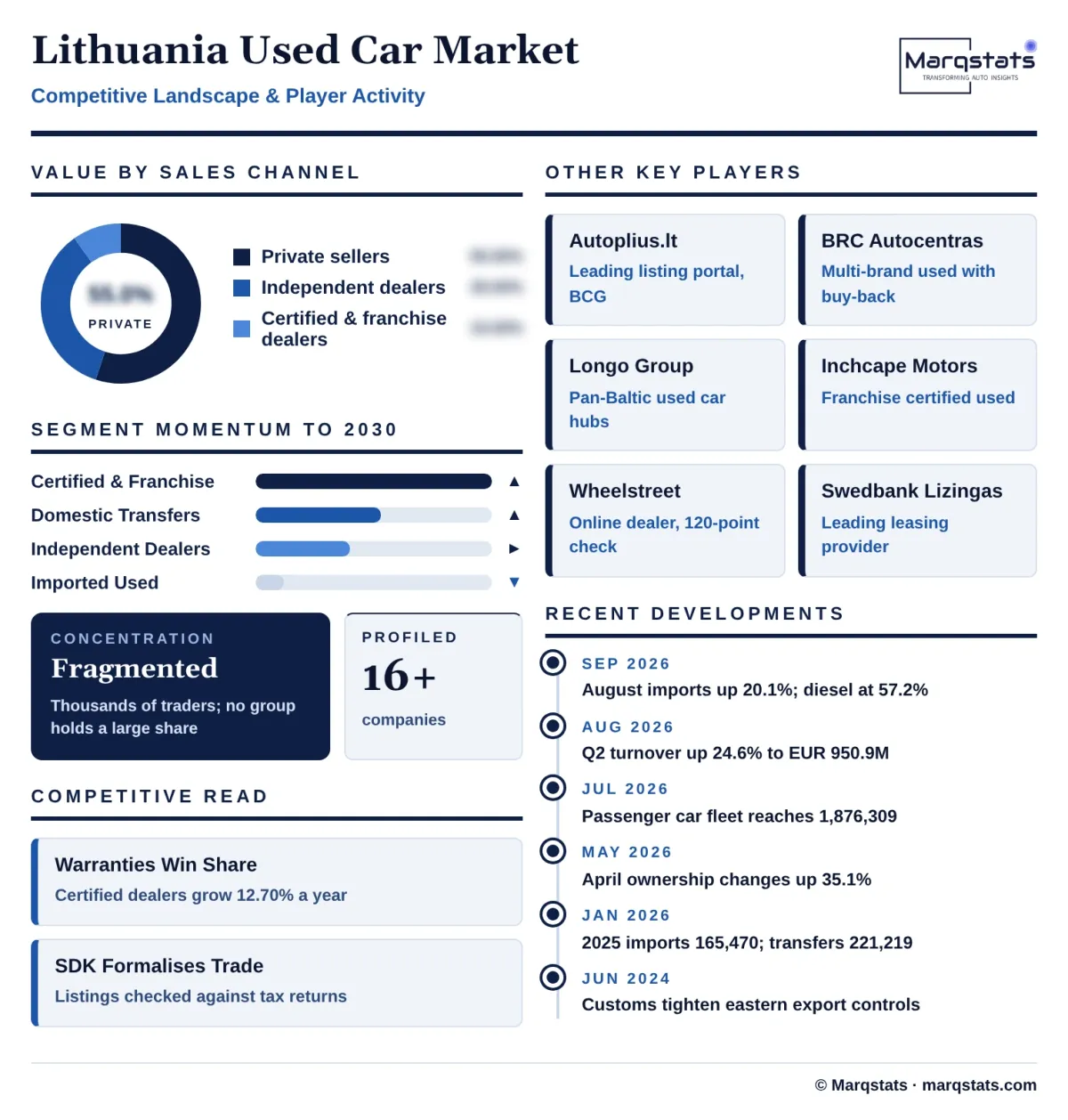 Lithuania Used Car Market Competitive Landscape Infographic 20261017020000