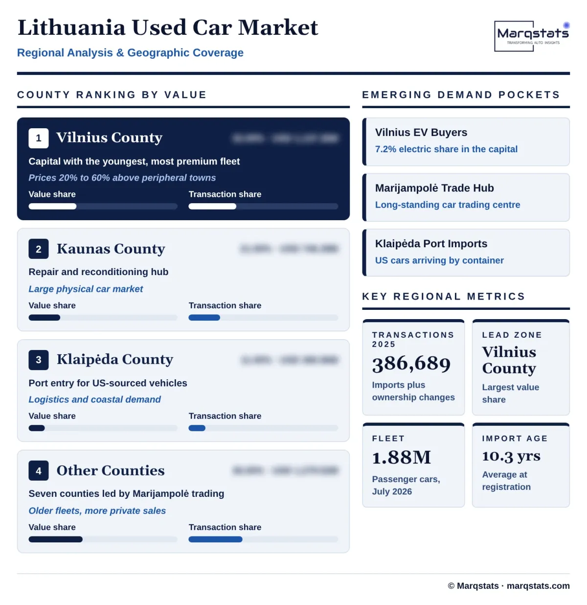Lithuania Used Car Market Regional Analysis Infographic 20261017020000
