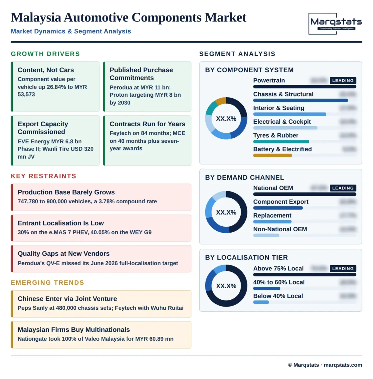 Malaysia Automotive Components Market Dynamics Segment Analysis Infographic