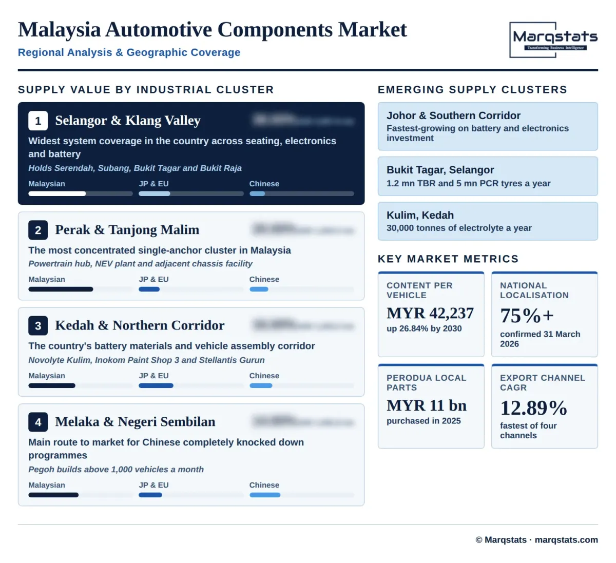 Malaysia Automotive Components Market Regional Analysis Infographic
