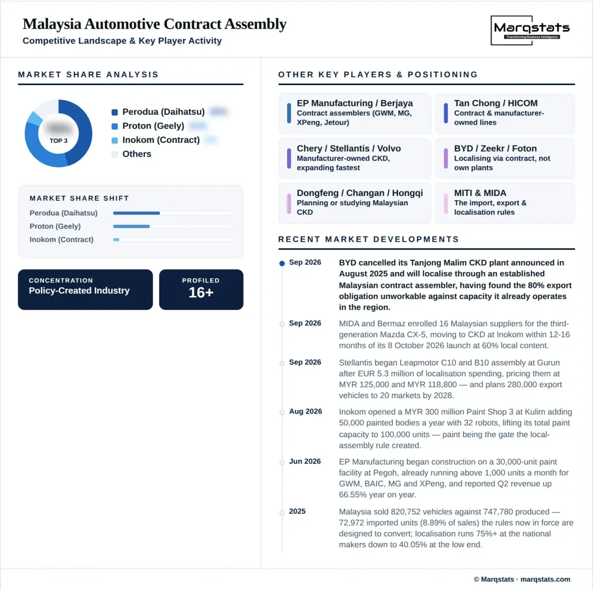 Malaysia Automotive Contract Assembly Market Competitive Landscape Infographic Malaysia Automotive Contract Assembly Market Competitive Landscape Infographic