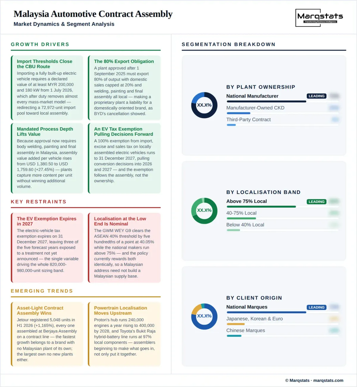 Malaysia Automotive Contract Assembly Market Dynamics Segment Analysis Infographic Malaysia Automotive Contract Assembly Market Dynamics Segment Analysis Infographic