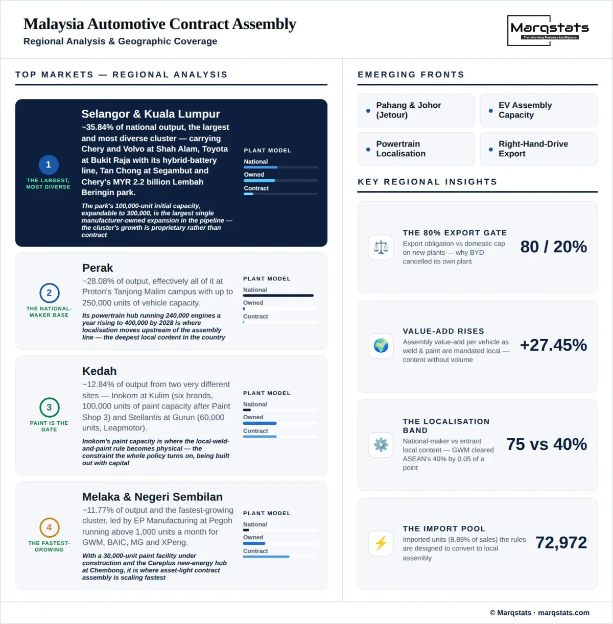 Malaysia Automotive Contract Assembly Market Regional Analysis Infographic Malaysia Automotive Contract Assembly Market Regional Analysis Infographic