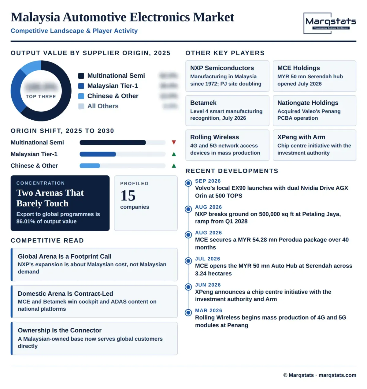 Malaysia Automotive Electronics Semiconductor Market Competitive Landscape Infographic