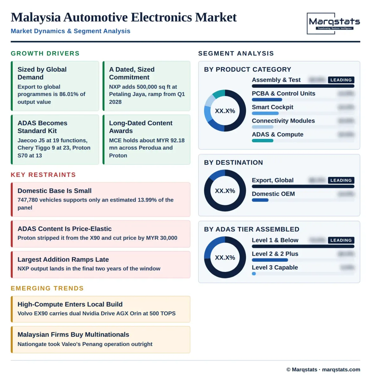 Malaysia Automotive Electronics Semiconductor Market Dynamics Segment An_ _Copy