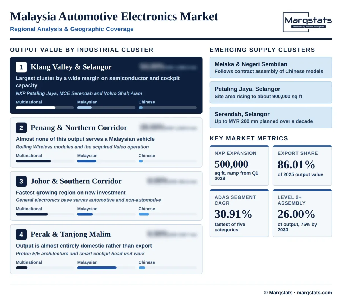 Malaysia Automotive Electronics Semiconductor Market Regional Analysis Infographic